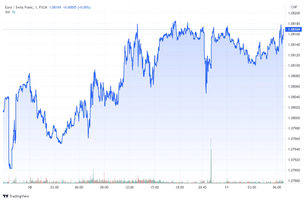 eurchf