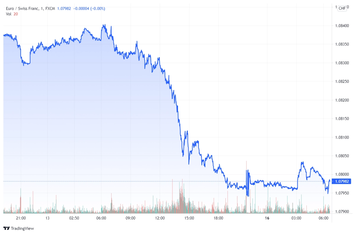 eurchf