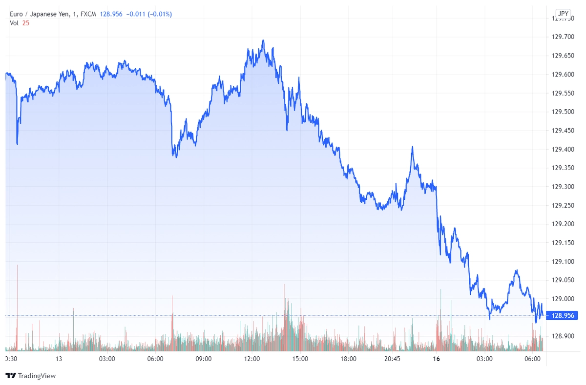 eurjpy