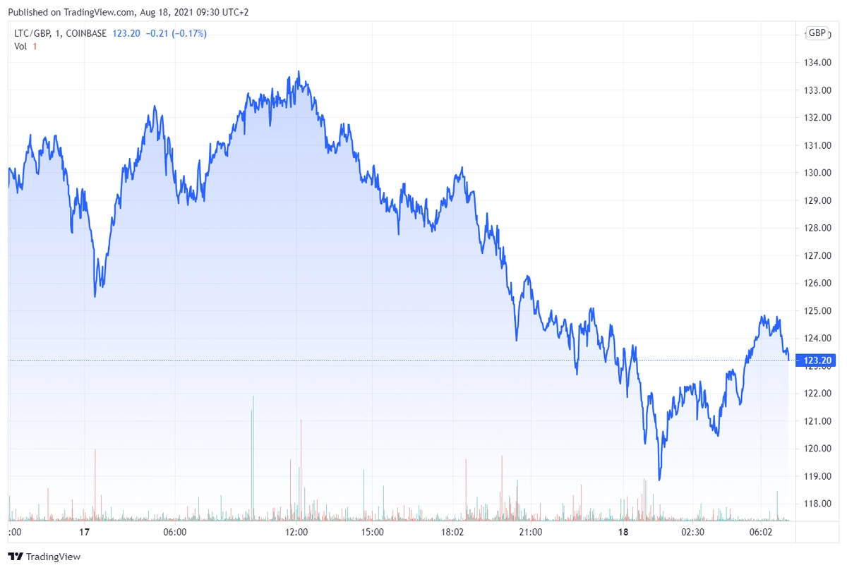 ltcgbp