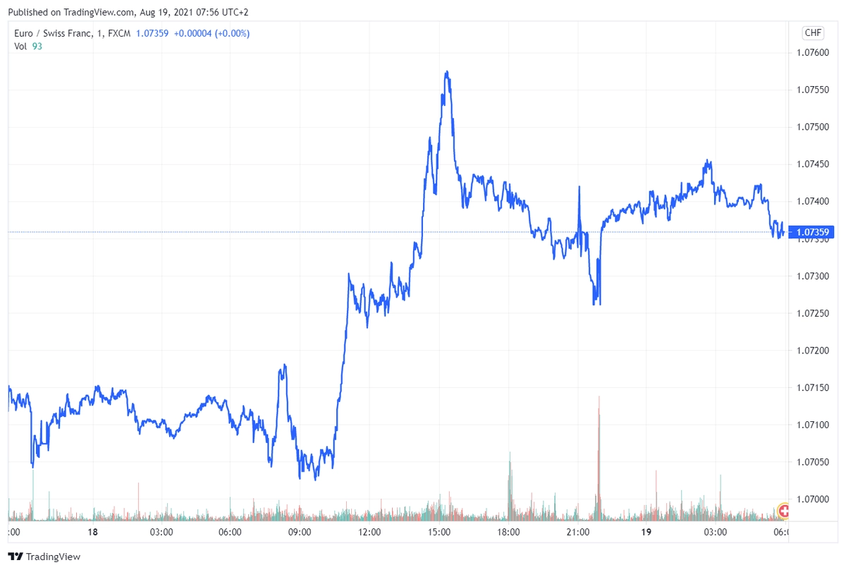 eurchf