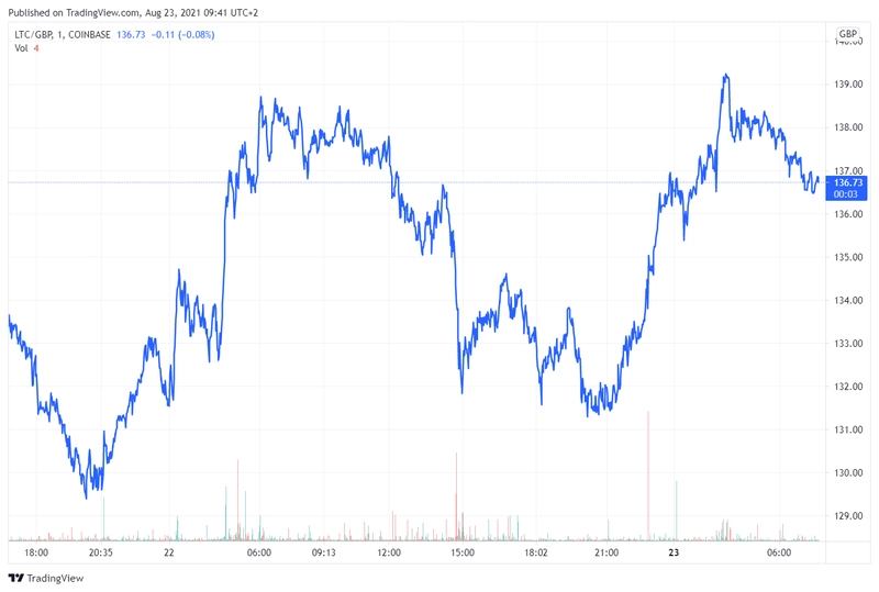 ltcgbp