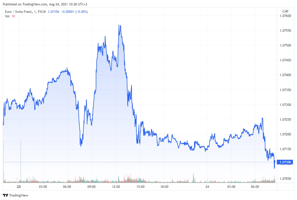 eurchf