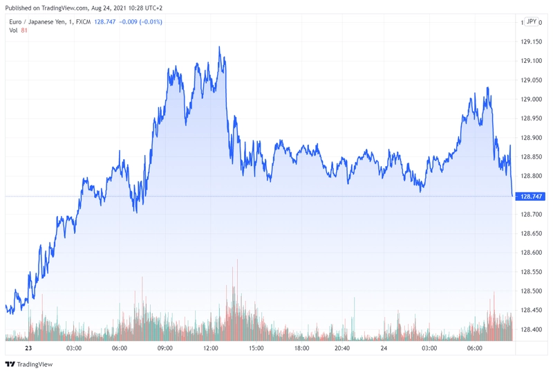 eurjpy