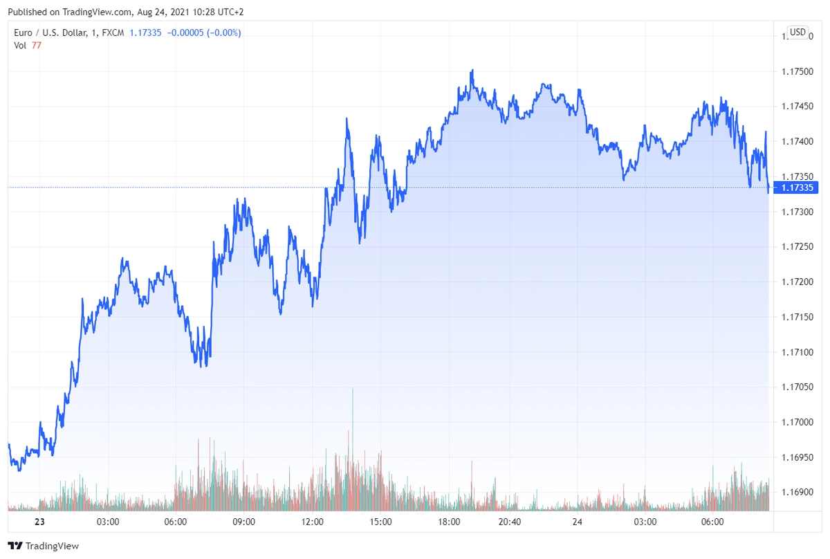 eurusd