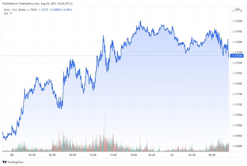 eurusd