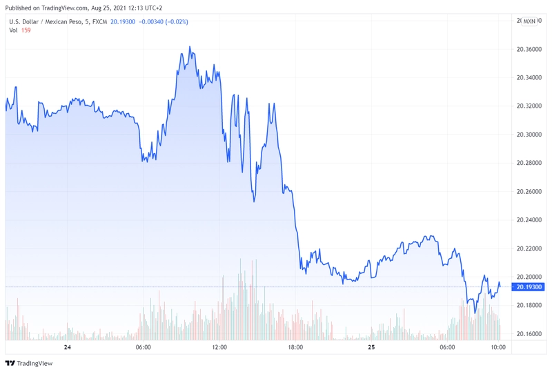 usdmxn