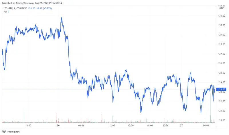 ltcgbp