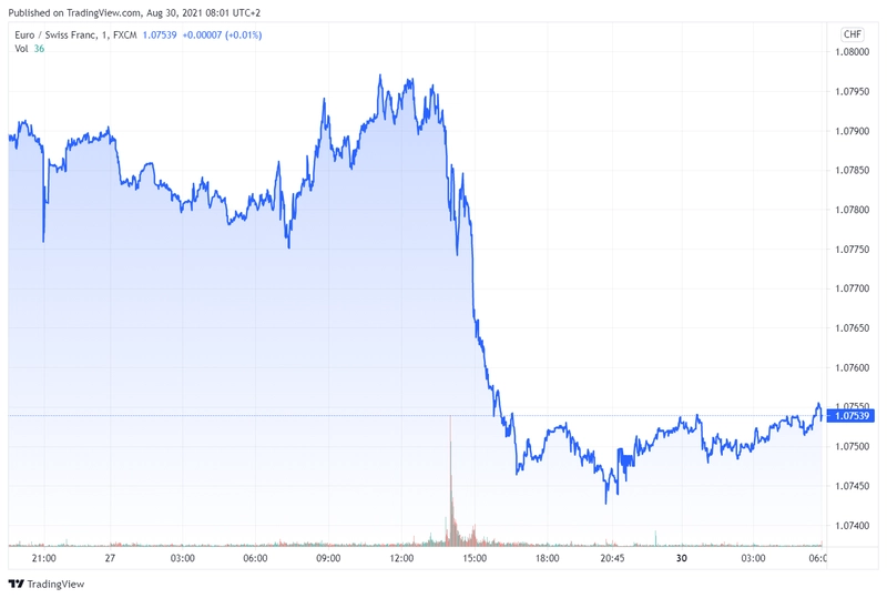 eurchf