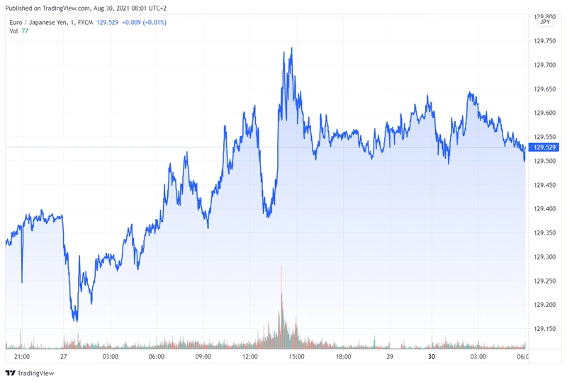 eurjpy