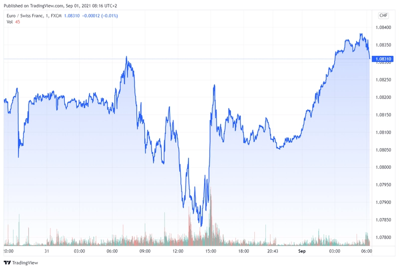 eurchf