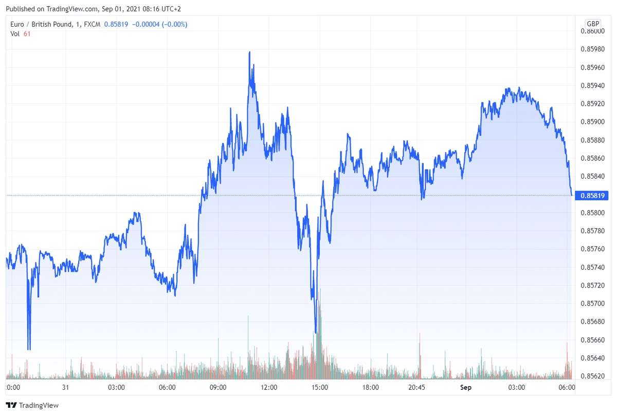 eurgbp