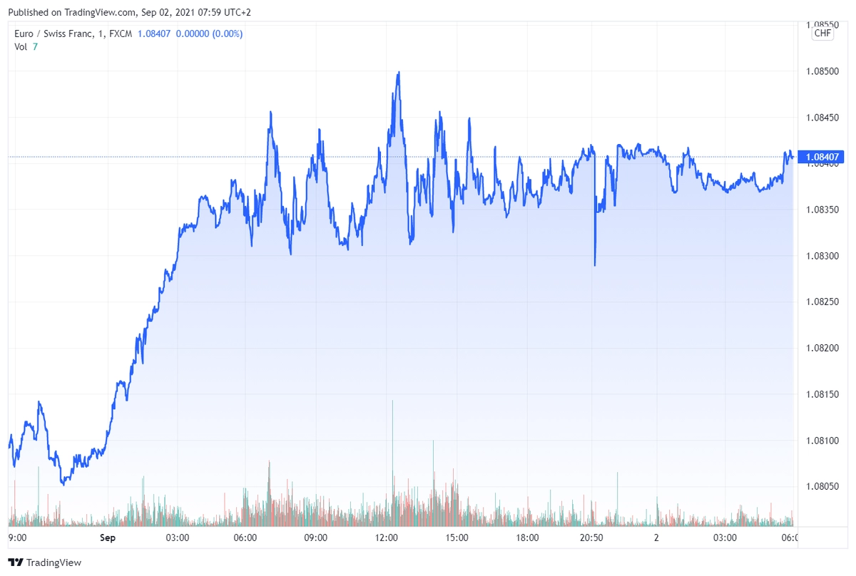 eurchf