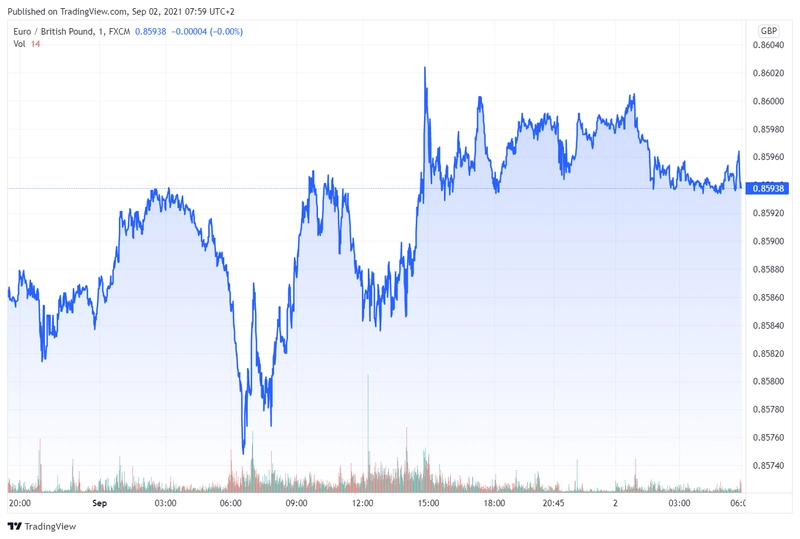 eurgbp