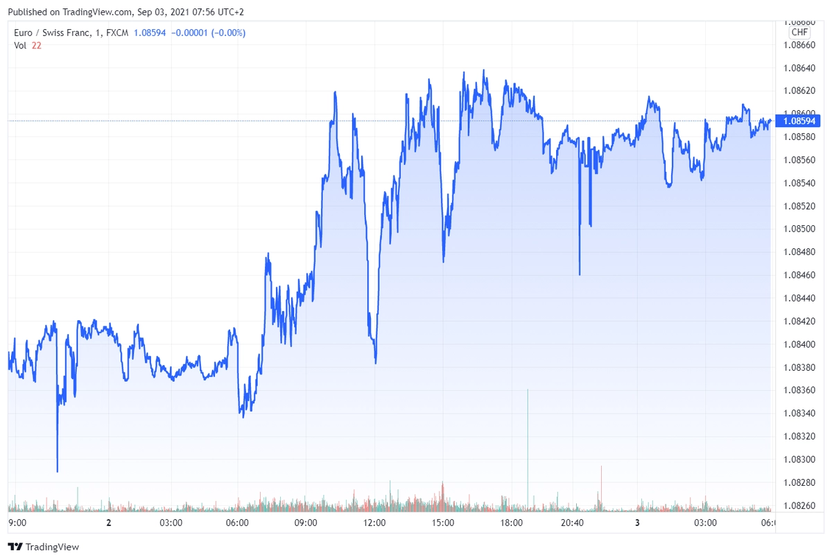 eurchf