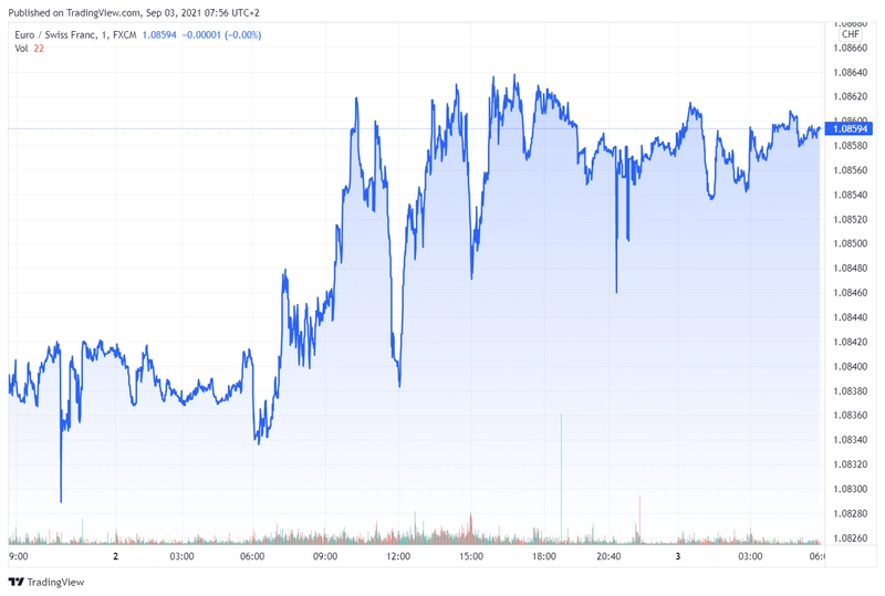 eurchf