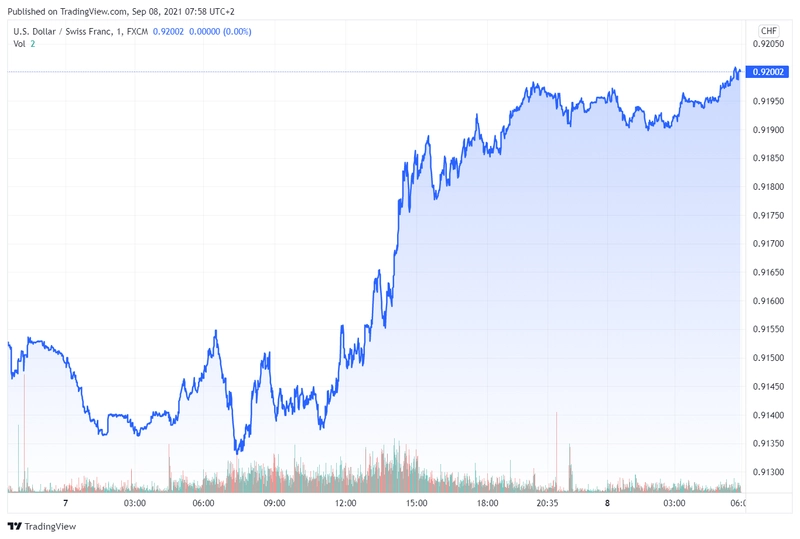 usdchf