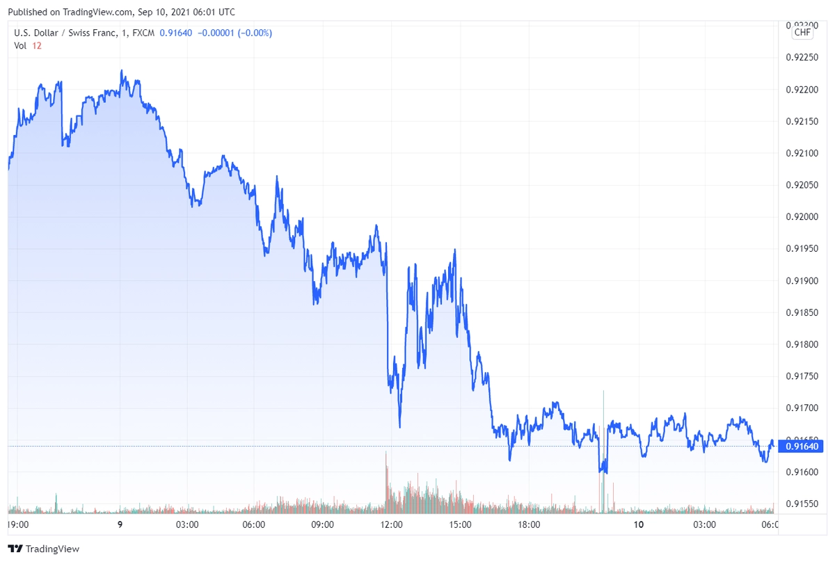 usdchf