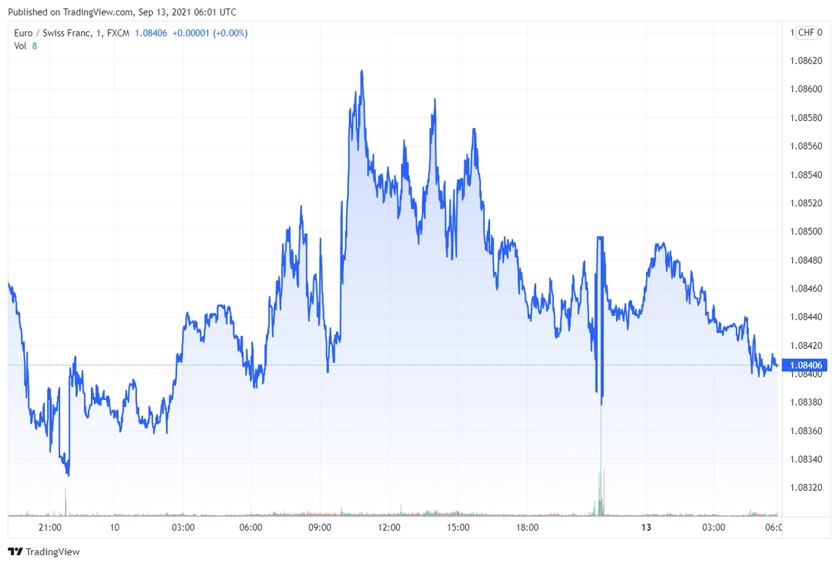 eurchf