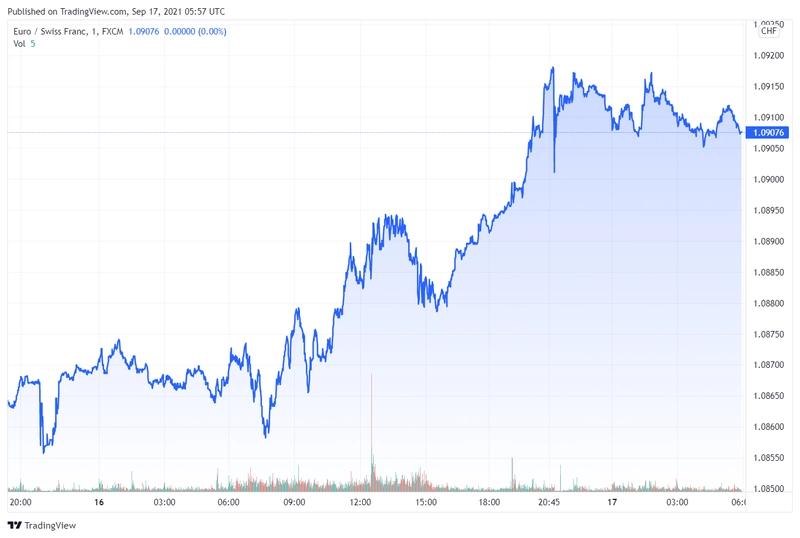 eurchf