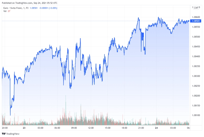 eurchf