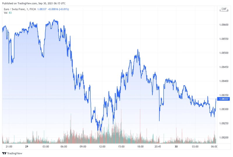 eurchf