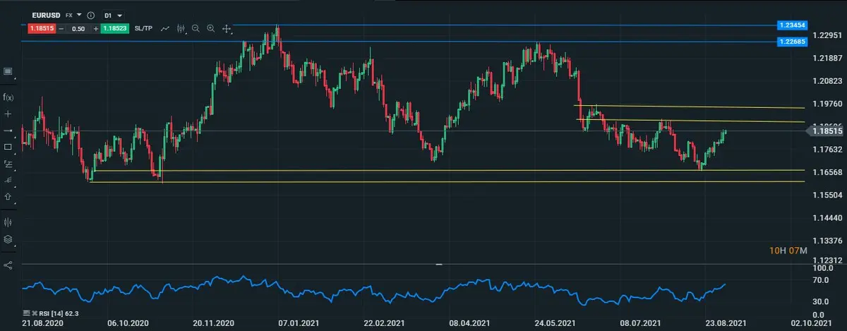 Análisis gráfico del EURUSD 