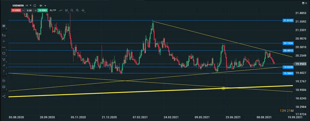 Gráfico del USDMXN en diario