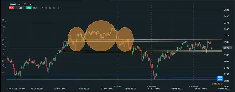 Gráfico del IBEX35 en 4H