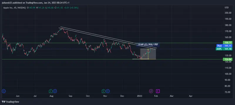 precio de las acciones de apple sube a la espera de los estados de resultado los inversores apuestan en el largo plazo grafika numer 1