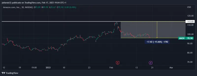 precio de las acciones de amazon bajan por preocupaciones de ventas en el primer trimestre y una fed hawkish grafika numer 1