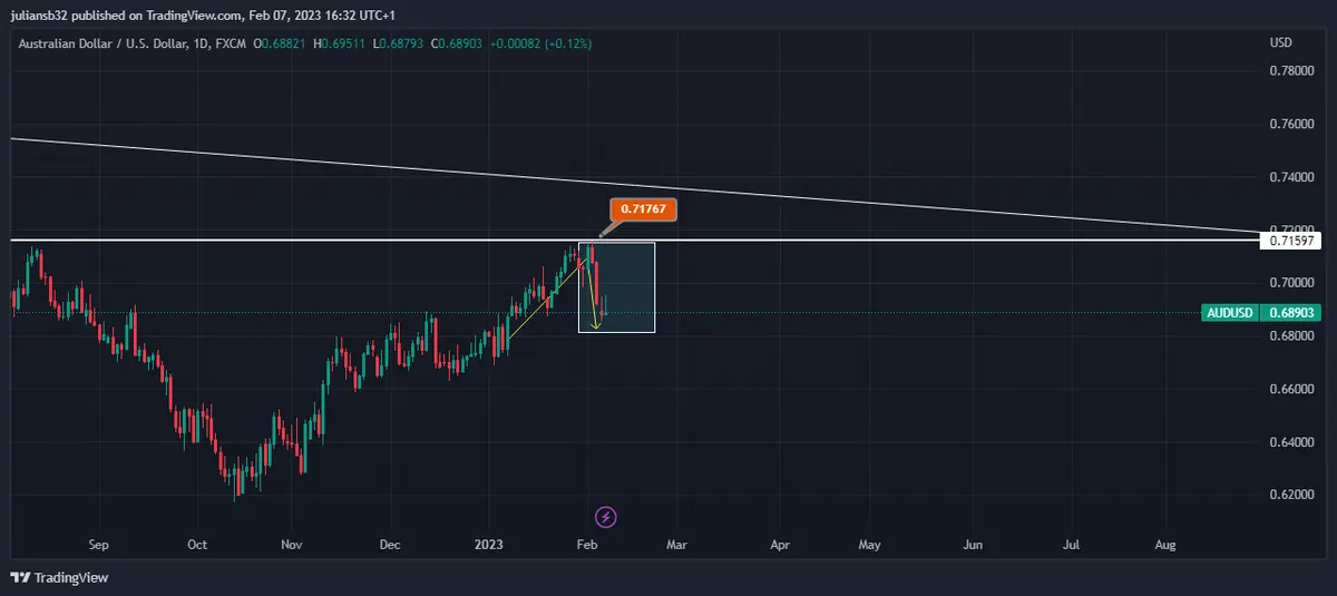 precio del dolar australiano frente al dolar estadounidense pierde rally de enero rba no puede contra la inflacion grafika numer 1