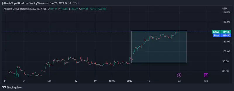 cotizacion del indice del dolar baja dxy por apetito al riesgo alibaba sube en busqueda de los 120 usd china ayuda a los mercados grafika numer 1