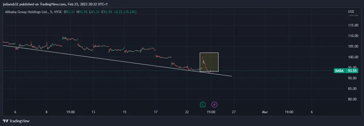 las acciones de alibaba en la bolsa de nueva york se alejan de los 100 usd a pesar de los buenos resultados grafika numer 1