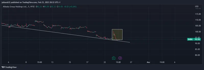 las acciones de alibaba en la bolsa de nueva york se alejan de los 100 usd a pesar de los buenos resultados grafika numer 1