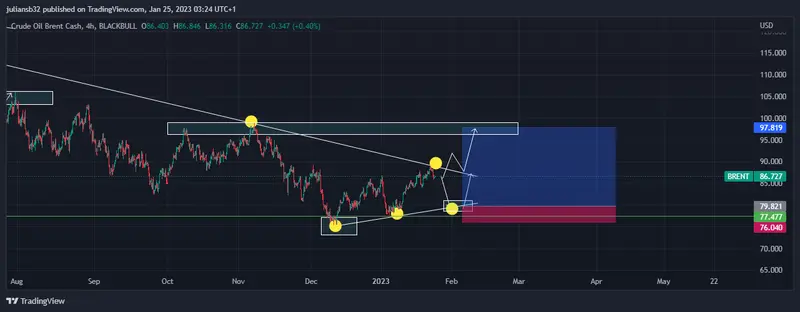 cotizacion del petroleo brent impulsado por el positivismo en china pronostico grafika numer 1