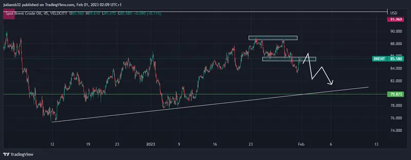 el precio del petroleo brent lucha en los 85 usd a falta de datos positivos en china y menor demanda en occidente grafika numer 1