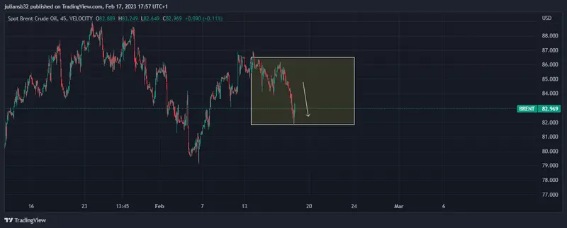 precio del petroleo brent se hunde por liberacion de reservas en estados unidos y temor de recesion grafika numer 1