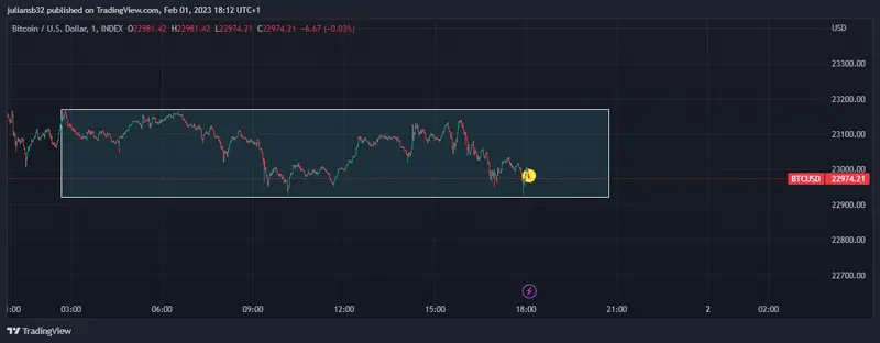 precio de bitcoin dolar btcusd se mantiene estable en los 23000 usd a la espera de la fed grafika numer 1