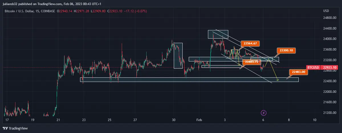 fin de semana negativo para las criptomonedas bitcoin lucha en los 23000 usd grafika numer 1