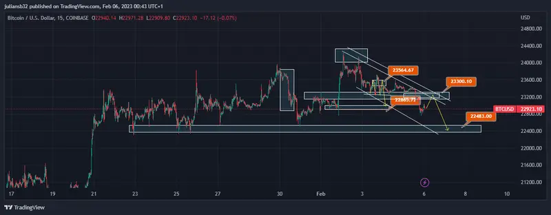 fin de semana negativo para las criptomonedas bitcoin lucha en los 23000 usd grafika numer 1