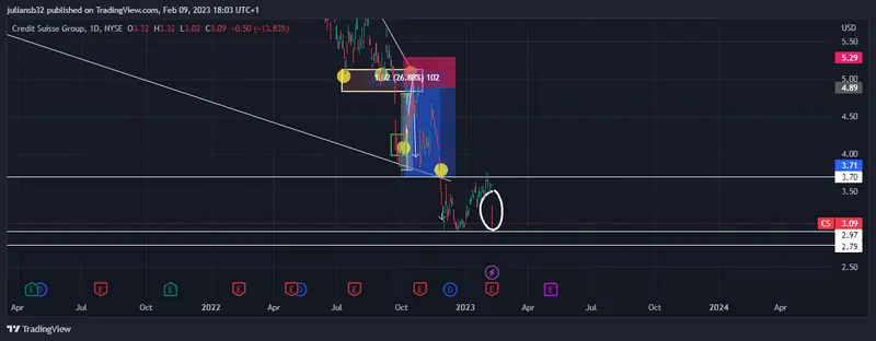 las acciones de credit suisse se desploman por los malos resultados del ultimo triemstre del 2022 grafika numer 1