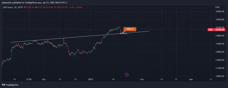 cotizacion del indice standard poors 500 supera los 4000 puntos y el indice dax respeta zonas claves recuperacion de los mercados grafika numer 1