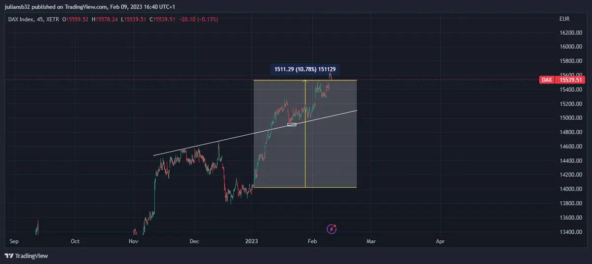 cotizacion del dax 30 sube y hace nuevos maximos en los ultimos 11 meses resurge la inflacion en alemania grafika numer 1