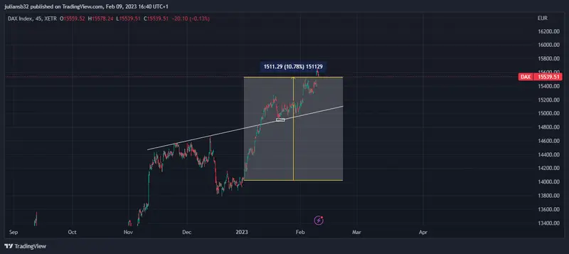 cotizacion del dax 30 sube y hace nuevos maximos en los ultimos 11 meses resurge la inflacion en alemania grafika numer 1