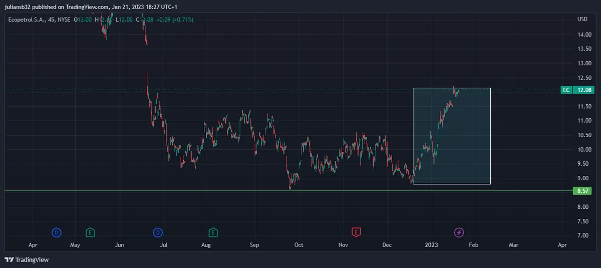 precio de las acciones de ecopetrol se recuperan de los minimos del ano pasado esta pasando el ruido politico grafika numer 1