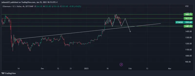 precio de ethereum dolar ethusd a la baja se esta formando un hch en la estructura grafika numer 1