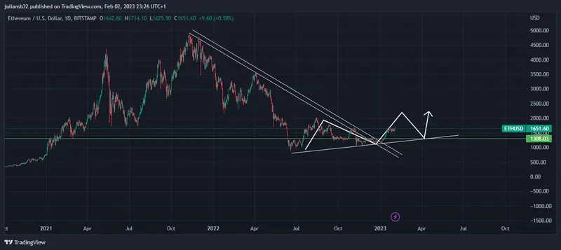 precio de ethereum dolarethusd es impulsado por positivismo de las tecnologicas nuevos maximos en los ultimos 4 meses grafika numer 1