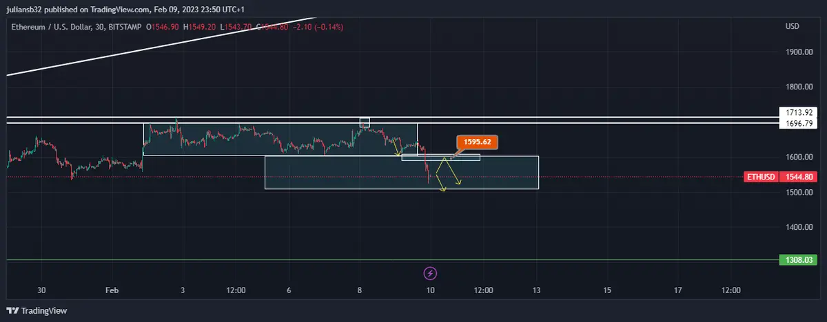 precio de ethereum dolar ethusd colapsa por subidas de los rendimientos de los bonos ethereum en busqueda de los 1500 usd grafika numer 1