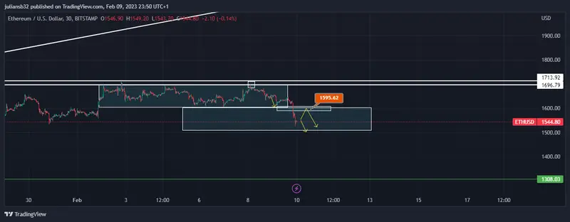 precio de ethereum dolar ethusd colapsa por subidas de los rendimientos de los bonos ethereum en busqueda de los 1500 usd grafika numer 1